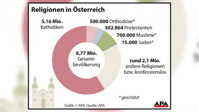 Religionen in Österreich