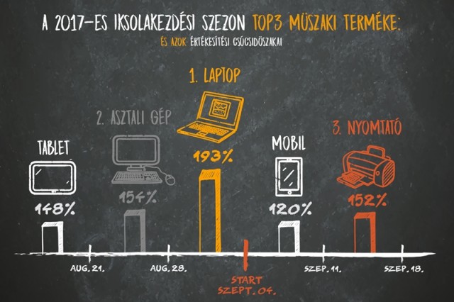 A 2017-es iskolakezdési szezon top3 műszaki terméke