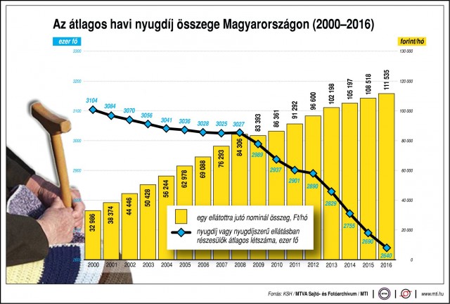 Az átlagos havi nyugdíj összege Magyarországon, 2000-2016 egy ellátottra jutó nominál összeg, nyugdíj vagy nyugdíjszerű ellátásban részesülők átlagos létszáma