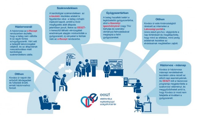 Indul az elektronikus egészségügy rendszere