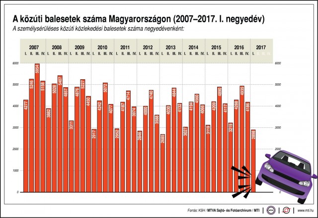 A személysérüléses közúti közlekedési balesetek száma Magyarországon