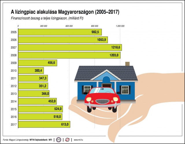A lízingpiac alakulása Magyarországon (2005-2017)