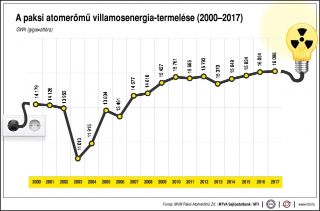 A Paksi Atomerőmű villamosenergia-termelése (2000-2017)