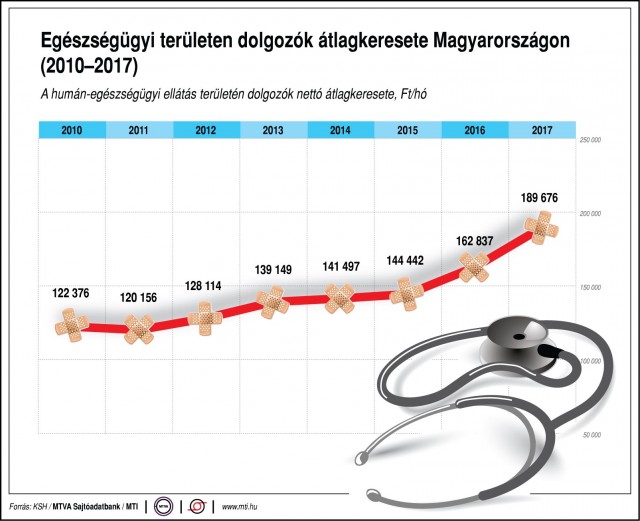 Az egészségügyi területen dolgozók átlagkeresete Magyarországon, 2002-2017