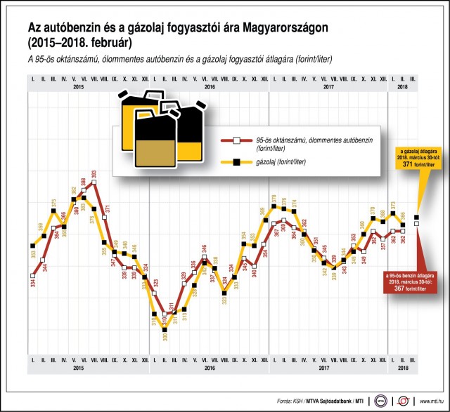 Ismét emelkedett az üzemanyagok ára 2018. 03. 30.
