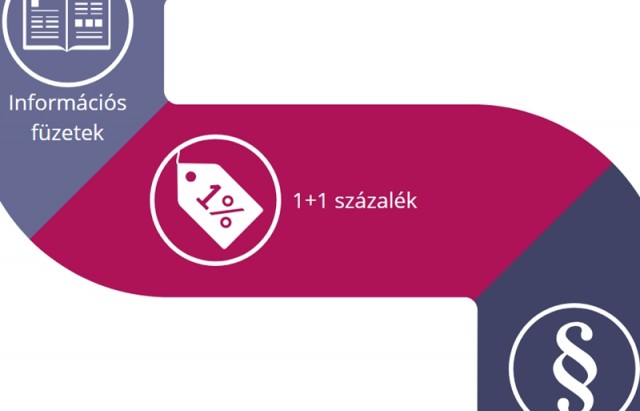 Az idén is lehetőség van arra, hogy rendelkezzen az összevont adóalap után befizetett személyi jövedelemadója 1+1%-áról. Ezt legkésőbb 2018. május 22-ig az szja-bevallási formától függetlenül is megteheti.