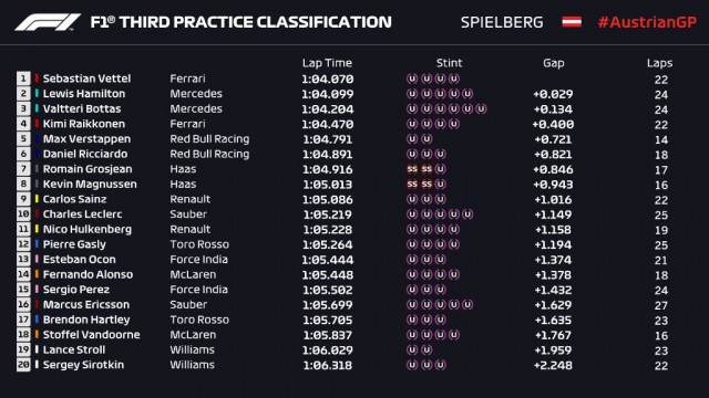Osztrák Nagydíj - Vettel volt a leggyorsabb a harmadik szabadedzésen 2018. 06. 30.