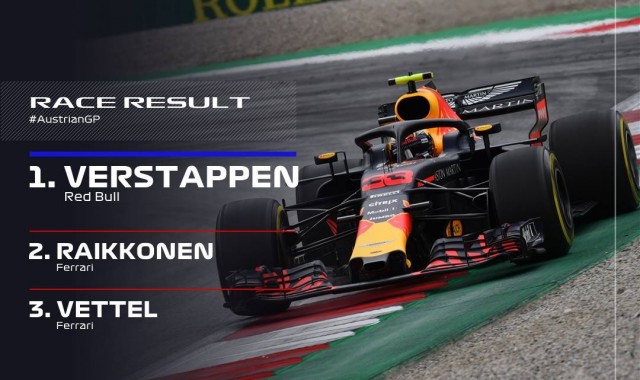 Verstappen győzött a Forma-1-es Osztrák Nagydíjon 2018. 07. 01.