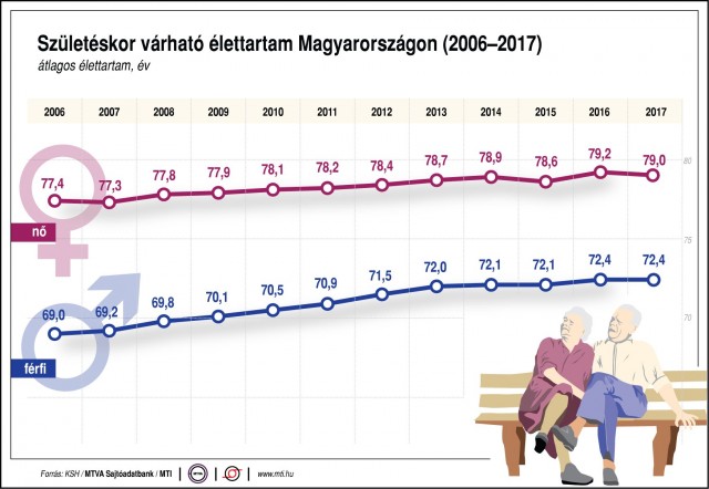 Születéskor várható élettartam Magyarországon (2006-2017) 2018. 08. 01.