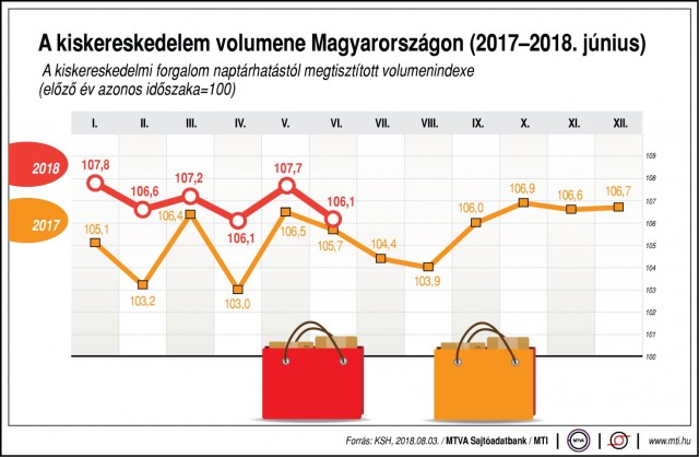 A kiskereskedelem volumene Magyarországon, 2017-2018. június 2018. 08. 03.