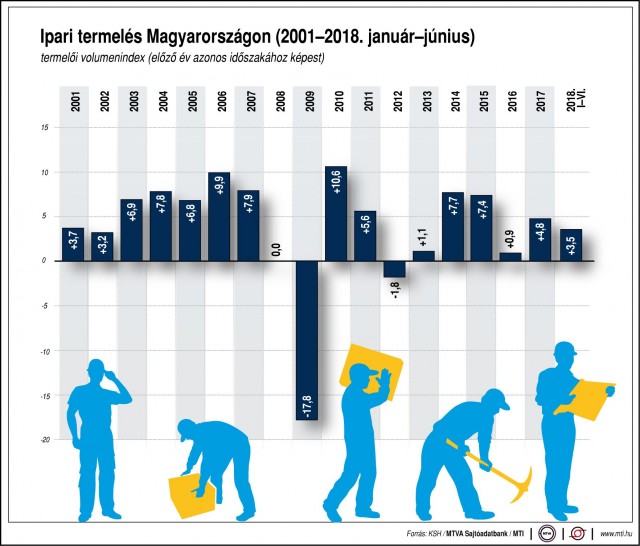 Ipari termelés Magyarországon, 2001-2018. január-június