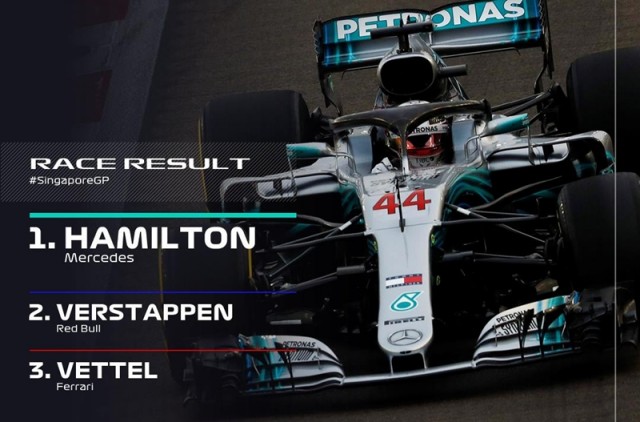 Szingapúri Nagydíj - Hamilton győzött és közelebb került ötödik vb-címéhez 2018. 09. 16.