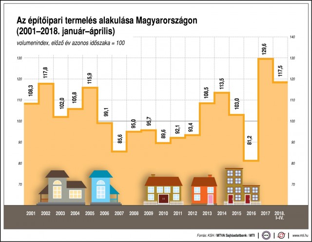 Az építőipari termelés alakulása Magyarországon (2001-2018. január-április) 2018. 06. 15.