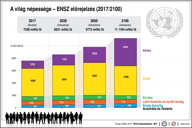 A világ népessége - ENSZ előrejelzés (2017/2100) 2018. 07. 10.
